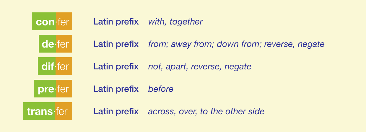 Word Parts IV: Basic prefixes